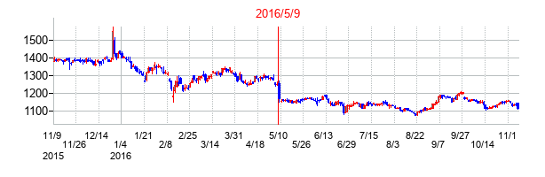 2016年5月9日決算発表前後のの株価の動き方