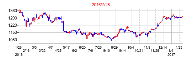 2016年7月28日決算発表前後のの株価の動き方