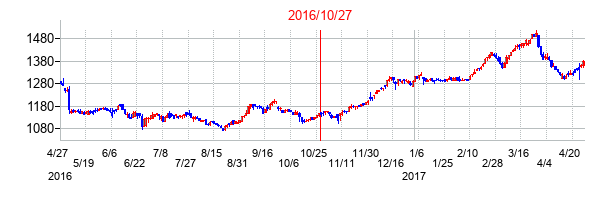 2016年10月27日決算発表前後のの株価の動き方