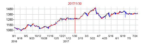 2017年1月30日決算発表前後のの株価の動き方