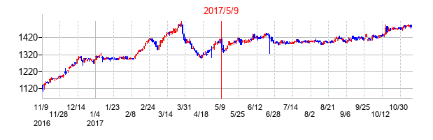 2017年5月9日決算発表前後のの株価の動き方