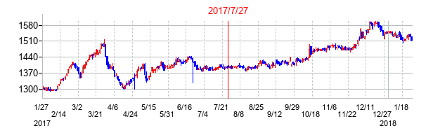 2017年7月27日決算発表前後のの株価の動き方