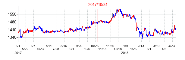 2017年10月31日決算発表前後のの株価の動き方
