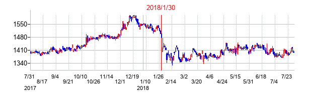 2018年1月30日決算発表前後のの株価の動き方