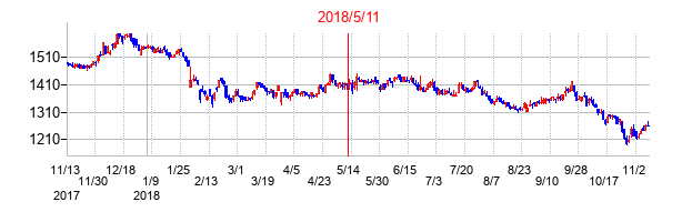 2018年5月11日決算発表前後のの株価の動き方