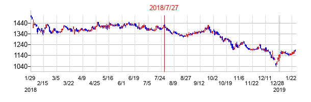 2018年7月27日決算発表前後のの株価の動き方
