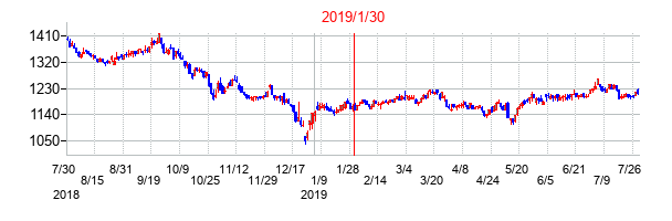 2019年1月30日決算発表前後のの株価の動き方