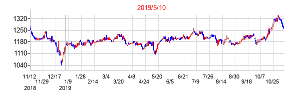 2019年5月10日決算発表前後のの株価の動き方