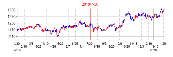 2019年7月30日決算発表前後のの株価の動き方
