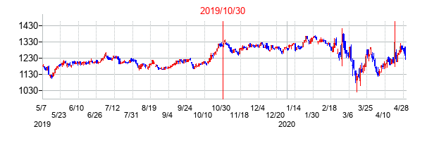 2019年10月30日決算発表前後のの株価の動き方
