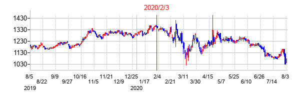 2020年2月3日決算発表前後のの株価の動き方