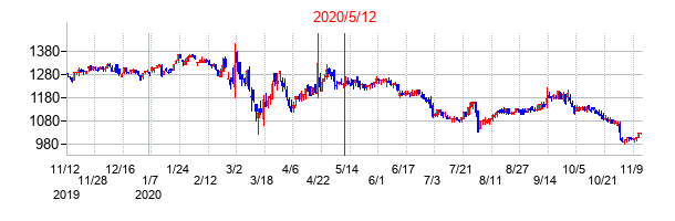 2020年5月12日決算発表前後のの株価の動き方