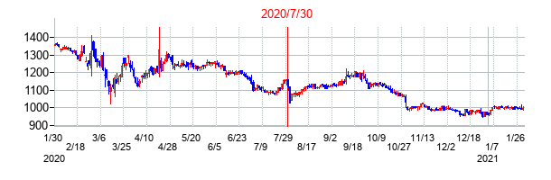 2020年7月30日決算発表前後のの株価の動き方