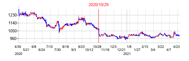 2020年10月29日決算発表前後のの株価の動き方