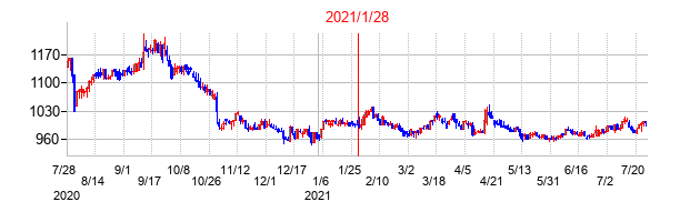 2021年1月28日決算発表前後のの株価の動き方