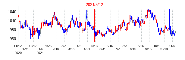 2021年5月12日決算発表前後のの株価の動き方