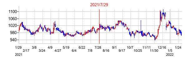 2021年7月29日決算発表前後のの株価の動き方