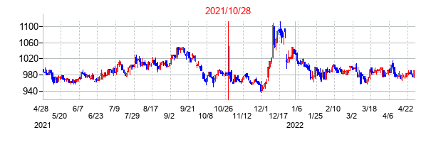 2021年10月28日決算発表前後のの株価の動き方