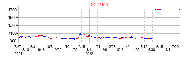 2022年1月27日決算発表前後のの株価の動き方