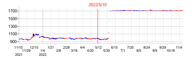 2022年5月10日決算発表前後のの株価の動き方