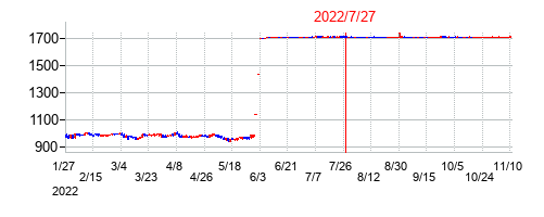 2022年7月27日決算発表前後のの株価の動き方