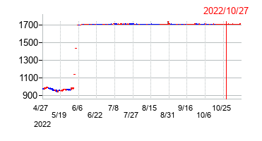 2022年10月27日決算発表前後のの株価の動き方