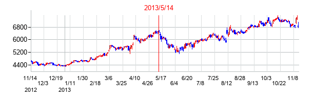 2013年5月14日決算発表前後のの株価の動き方