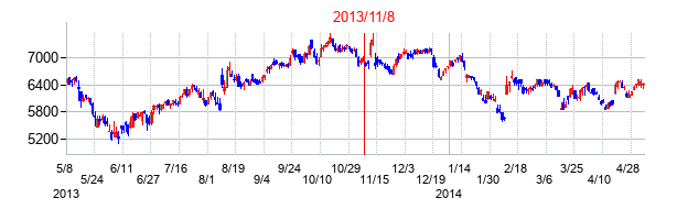 2013年11月8日決算発表前後のの株価の動き方