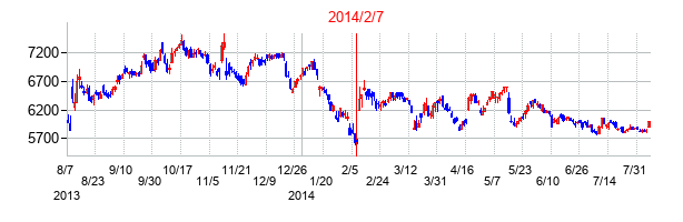 2014年2月7日決算発表前後のの株価の動き方