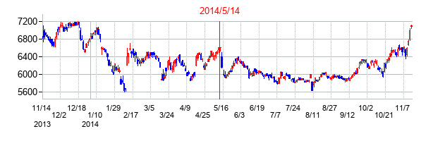 2014年5月14日決算発表前後のの株価の動き方