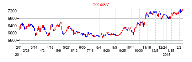 2014年8月7日決算発表前後のの株価の動き方