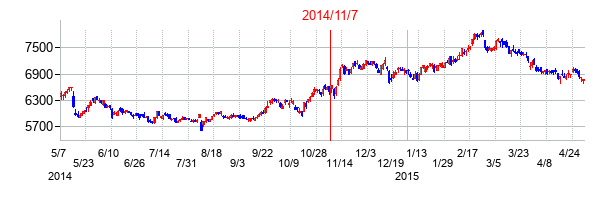 2014年11月7日決算発表前後のの株価の動き方