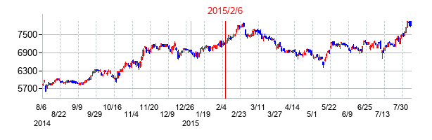 2015年2月6日決算発表前後のの株価の動き方