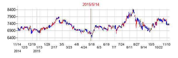 2015年5月14日決算発表前後のの株価の動き方