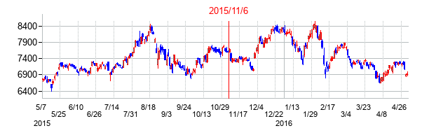 2015年11月6日決算発表前後のの株価の動き方