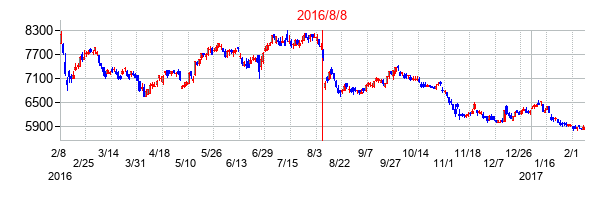 2016年8月8日決算発表前後のの株価の動き方