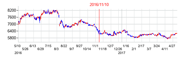 2016年11月10日決算発表前後のの株価の動き方