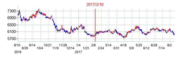 2017年2月10日決算発表前後のの株価の動き方
