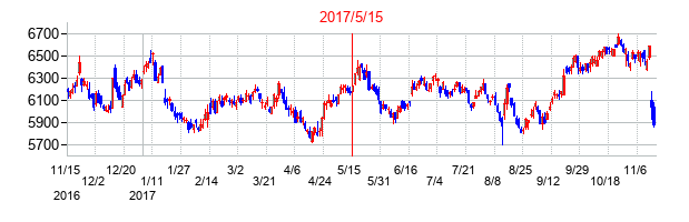 2017年5月15日決算発表前後のの株価の動き方