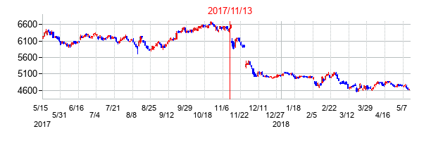 2017年11月13日決算発表前後のの株価の動き方
