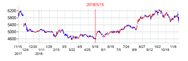 2018年5月15日決算発表前後のの株価の動き方