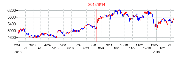 2018年8月14日決算発表前後のの株価の動き方