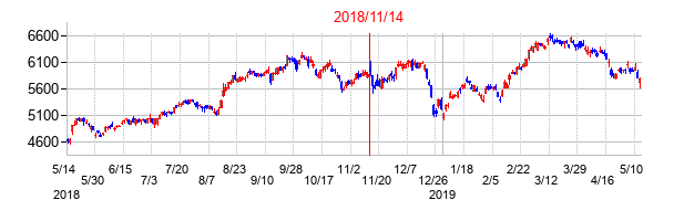 2018年11月14日決算発表前後のの株価の動き方