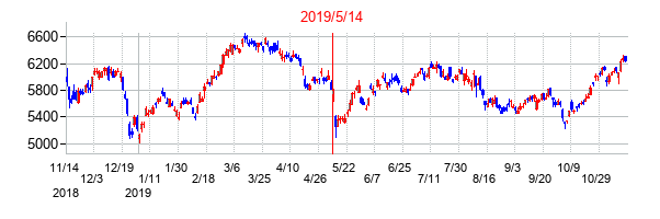 2019年5月14日決算発表前後のの株価の動き方