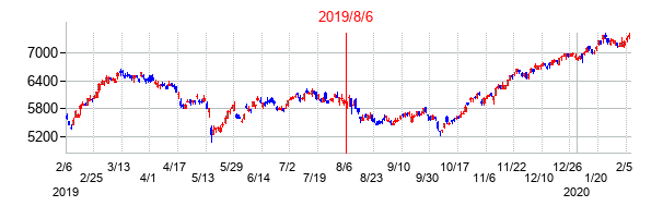 2019年8月6日決算発表前後のの株価の動き方
