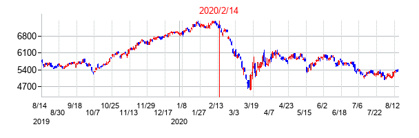 2020年2月14日決算発表前後のの株価の動き方