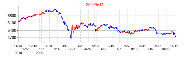 2020年5月14日決算発表前後のの株価の動き方