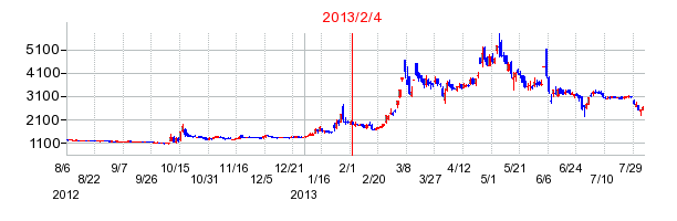 2013年2月4日決算発表前後のの株価の動き方
