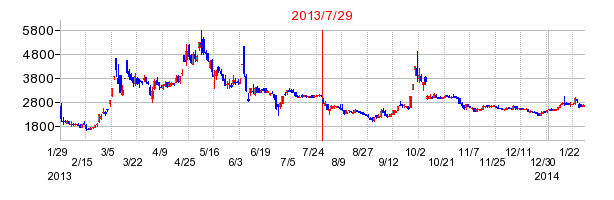 2013年7月29日決算発表前後のの株価の動き方