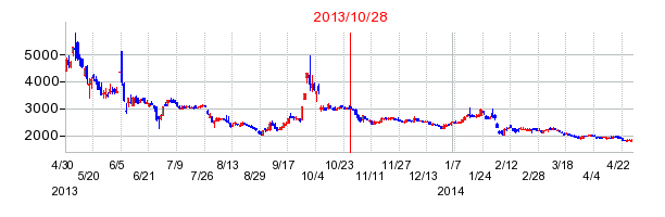2013年10月28日決算発表前後のの株価の動き方